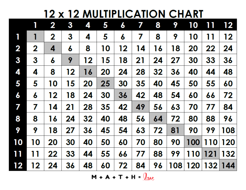 multiplication table 1 12 printable pdf