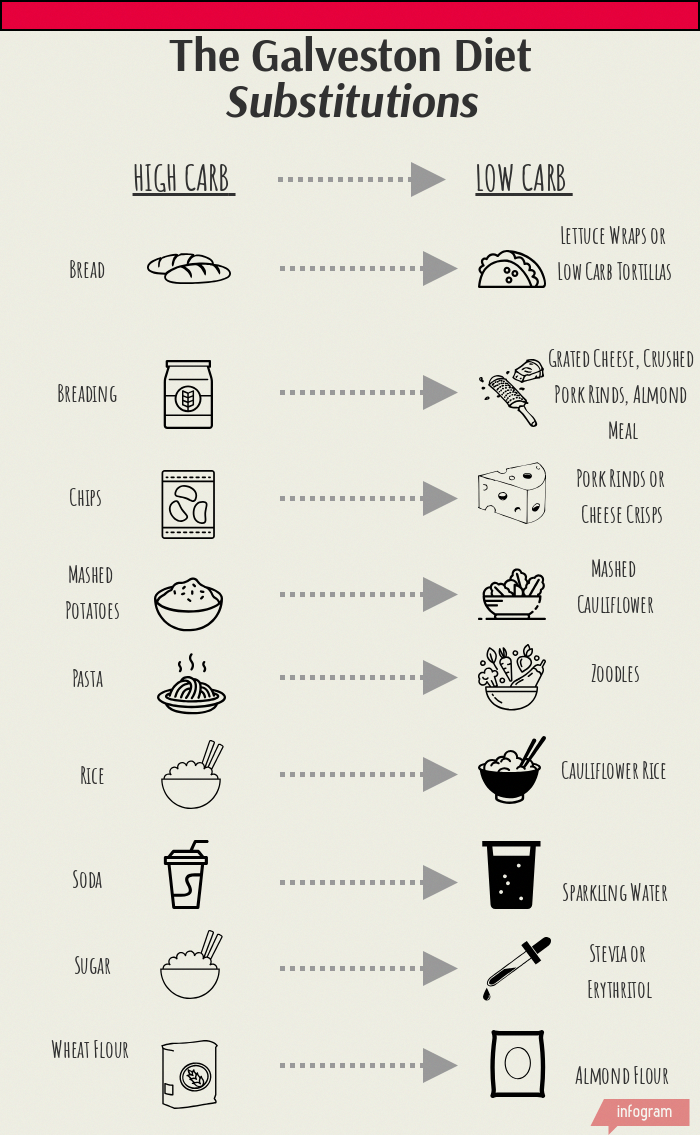 9 Galveston Diet Ideas To Save Today Diet Galveston Diet Recipes And More