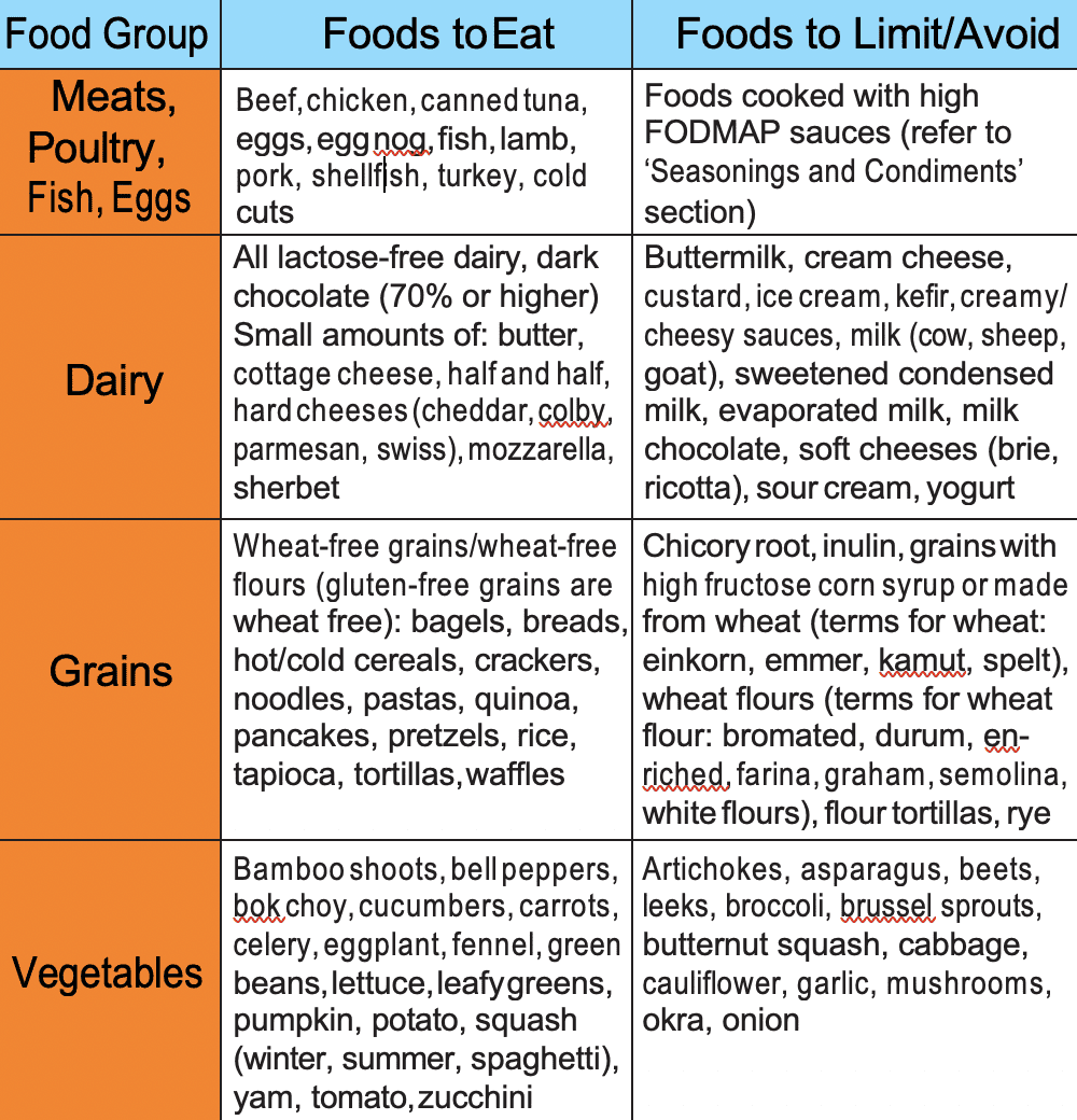 Low FODMAP Diet Los Angeles CA Gastroenterology Associates Of Beverly Hills