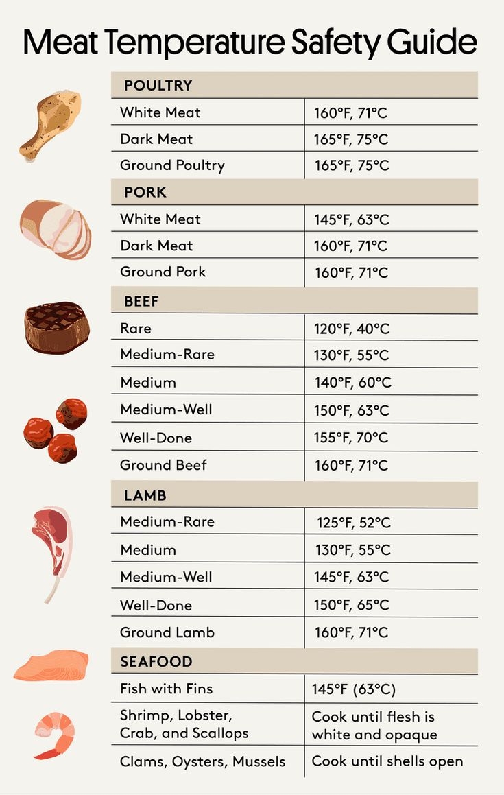 Printable Meat Temperature Guide Printable Meat Temp Chart Meat Cooking Temperatures Chart