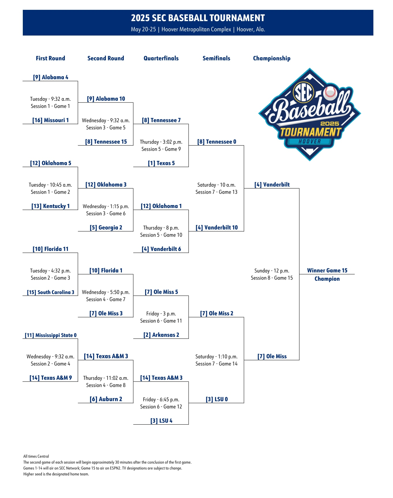 Vanderbilt Wins 2025 SEC Baseball Tournament Bracket Schedule Scores NCAA
